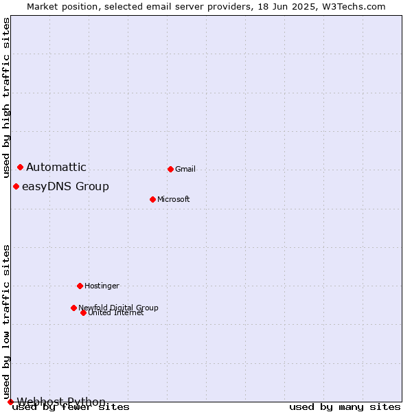 Market position of Automattic vs. easyDNS Group vs. Webhost Python