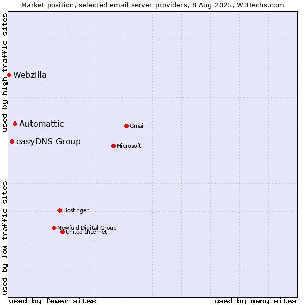 Market position of Automattic vs. easyDNS Group vs. Webzilla