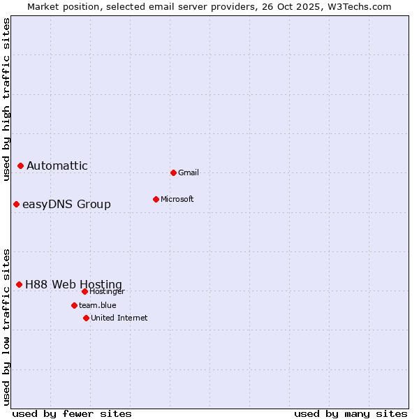Market position of Automattic vs. H88 Web Hosting vs. easyDNS Group