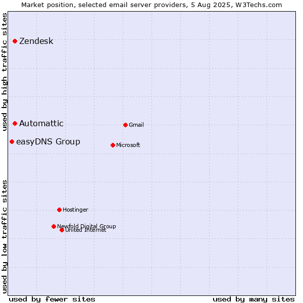 Market position of Zendesk vs. Automattic vs. easyDNS Group