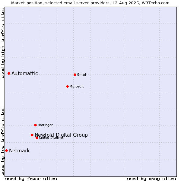 Market position of Newfold Digital Group vs. Automattic vs. Netmark