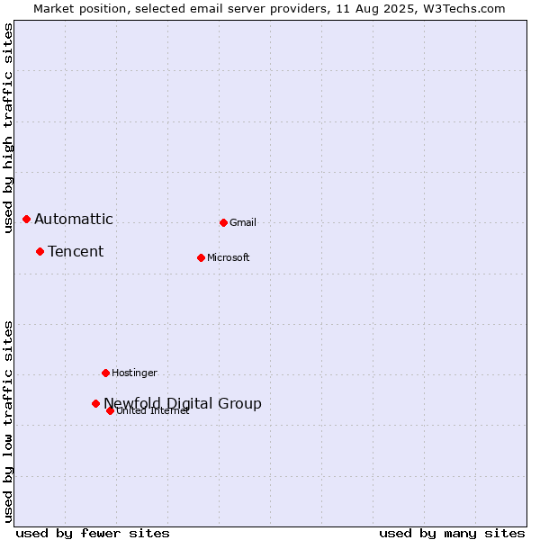 Market position of Newfold Digital Group vs. Tencent vs. Automattic