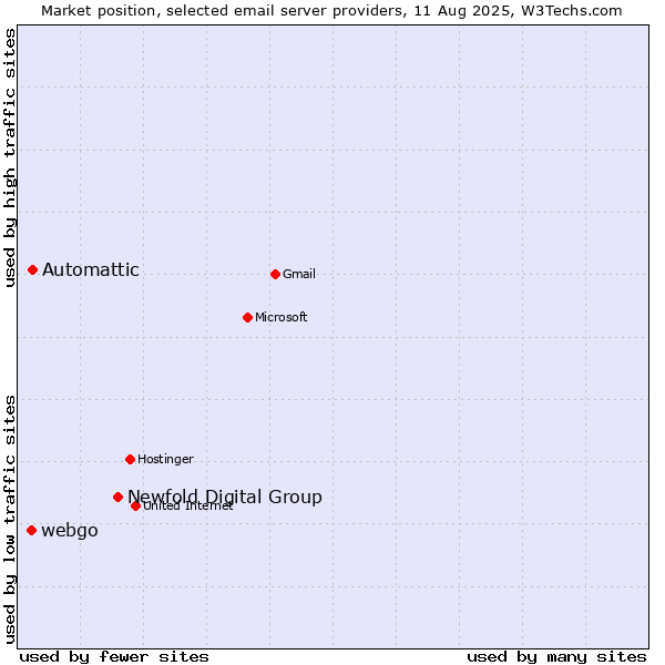 Market position of Newfold Digital Group vs. Automattic vs. webgo