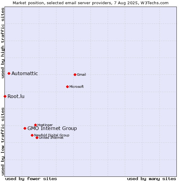 Market position of GMO Internet Group vs. Automattic vs. Root.lu