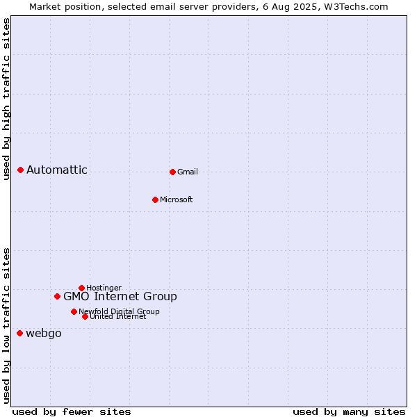 Market position of GMO Internet Group vs. Automattic vs. webgo