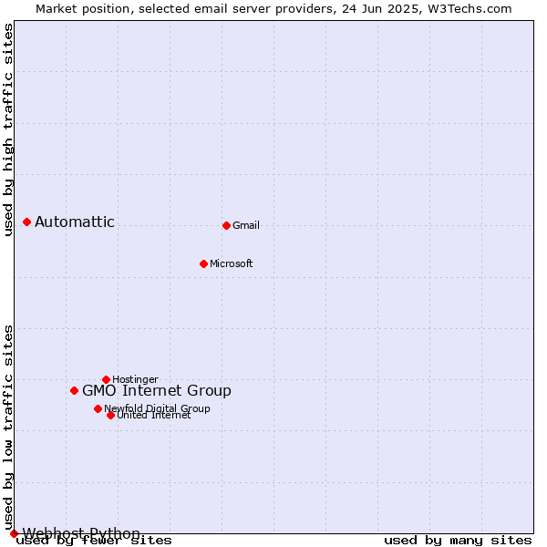Market position of GMO Internet Group vs. Automattic vs. Webhost Python