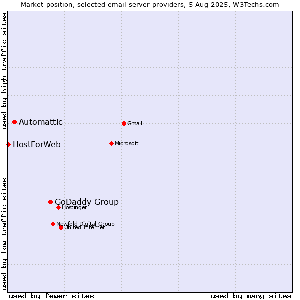Market position of GoDaddy Group vs. Automattic vs. HostForWeb