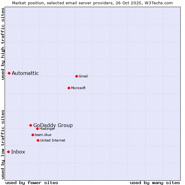 Market position of GoDaddy Group vs. Automattic vs. Inbox