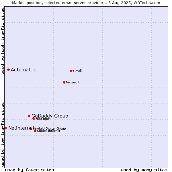 Market position of GoDaddy Group vs. Automattic vs. Netinternet