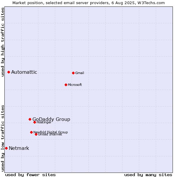 Market position of GoDaddy Group vs. Automattic vs. Netmark