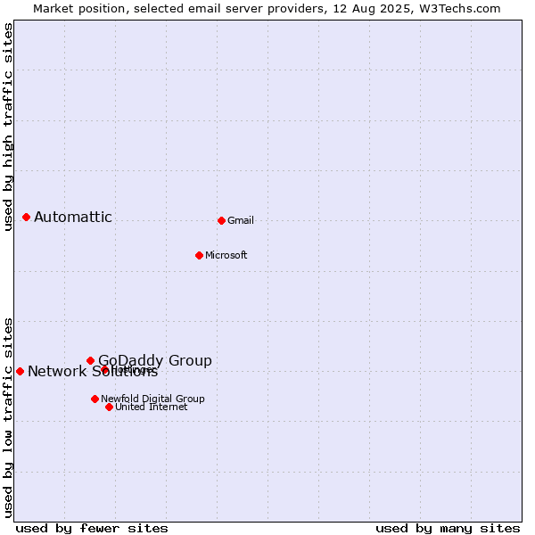 Market position of GoDaddy Group vs. Automattic vs. Network Solutions