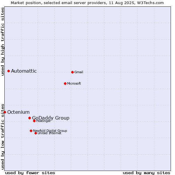 Market position of GoDaddy Group vs. Automattic vs. Octenium