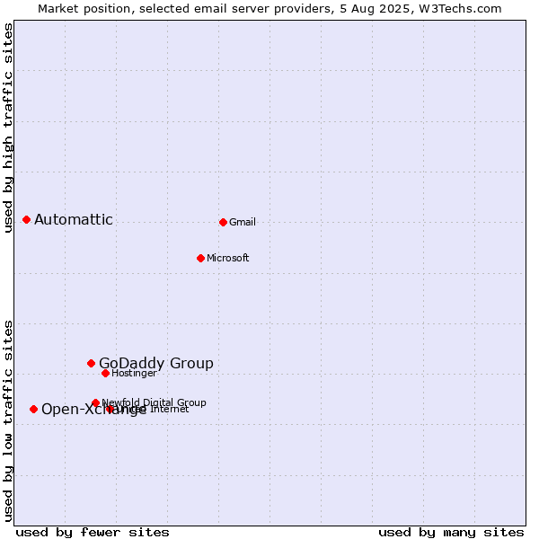 Market position of GoDaddy Group vs. Open-Xchange vs. Automattic