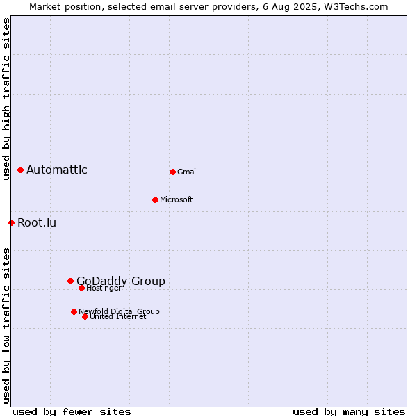 Market position of GoDaddy Group vs. Automattic vs. Root.lu