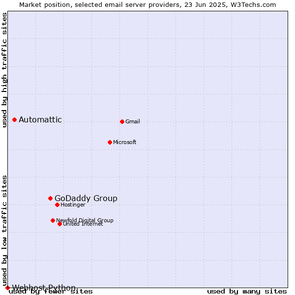Market position of GoDaddy Group vs. Automattic vs. Webhost Python
