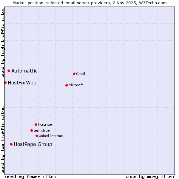 Market position of HostPapa Group vs. Automattic vs. HostForWeb