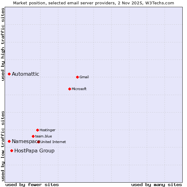 Market position of HostPapa Group vs. Automattic vs. Namespace