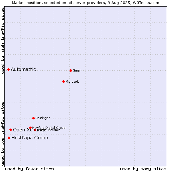 Market position of Open-Xchange vs. HostPapa Group vs. Automattic