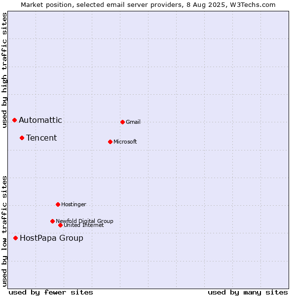Market position of Tencent vs. HostPapa Group vs. Automattic