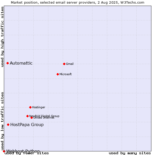 Market position of HostPapa Group vs. Automattic vs. Webhost Python
