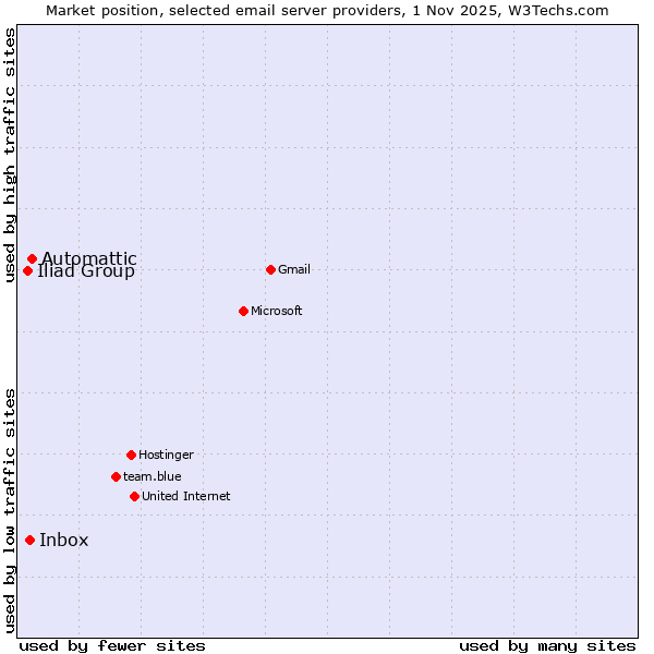 Market position of Automattic vs. Inbox vs. Iliad Group