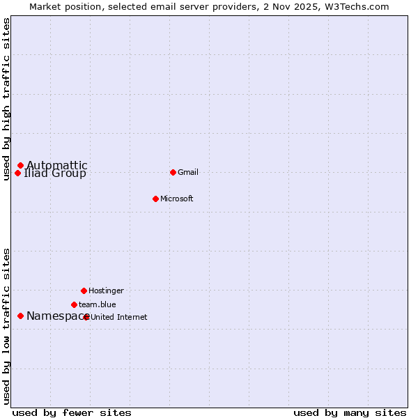 Market position of Automattic vs. Namespace vs. Iliad Group