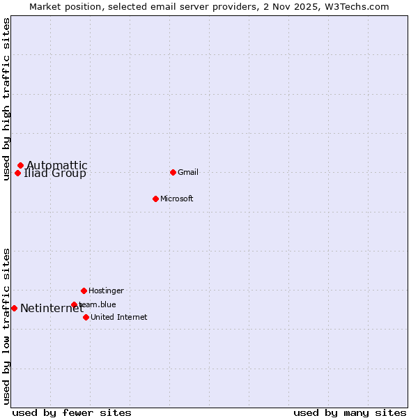 Market position of Automattic vs. Iliad Group vs. Netinternet