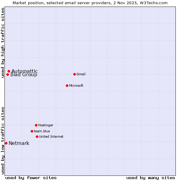 Market position of Automattic vs. Iliad Group vs. Netmark