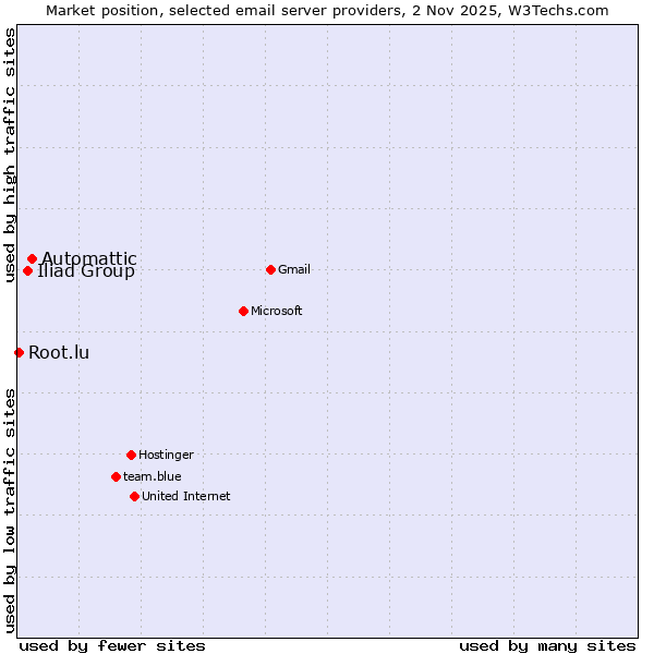 Market position of Automattic vs. Iliad Group vs. Root.lu