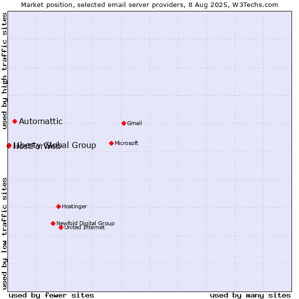 Market position of Automattic vs. Liberty Global Group vs. HostForWeb