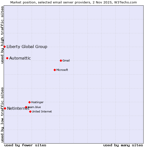 Market position of Automattic vs. Netinternet vs. Liberty Global Group