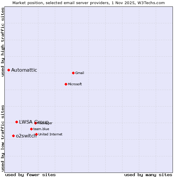Market position of LWSA Group vs. o2switch vs. Automattic