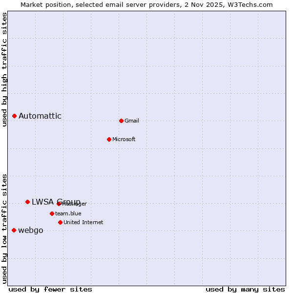 Market position of LWSA Group vs. Automattic vs. webgo