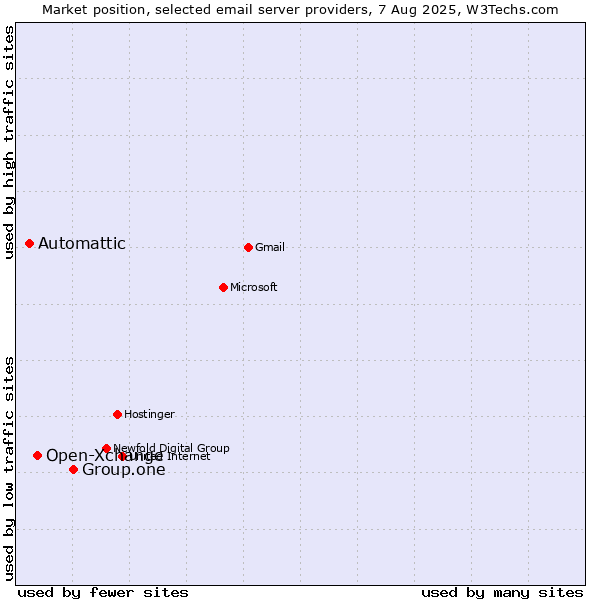 Market position of Group.one vs. Open-Xchange vs. Automattic