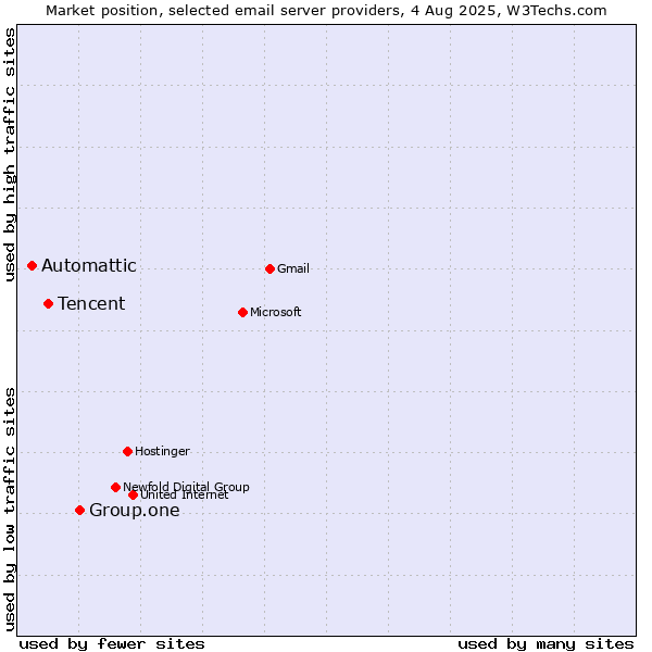 Market position of Group.one vs. Tencent vs. Automattic