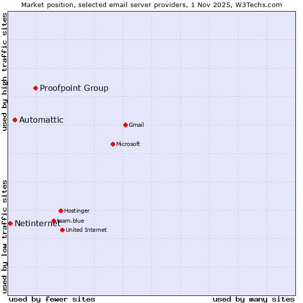 Market position of Proofpoint Group vs. Automattic vs. Netinternet