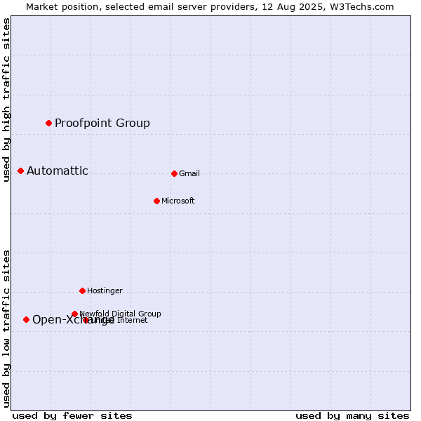 Market position of Proofpoint Group vs. Open-Xchange vs. Automattic
