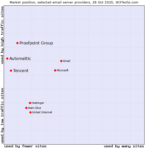 Market position of Proofpoint Group vs. Tencent vs. Automattic