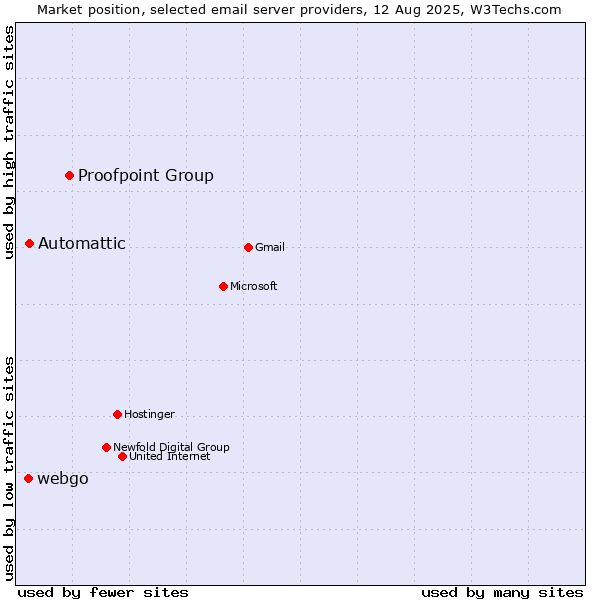 Market position of Proofpoint Group vs. Automattic vs. webgo