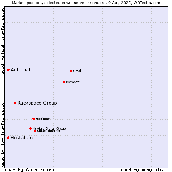 Market position of Rackspace Group vs. Automattic vs. Hostatom