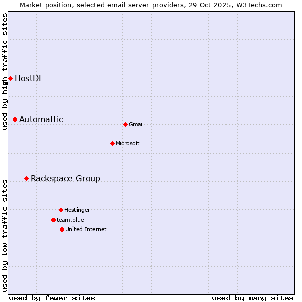 Market position of Rackspace Group vs. Automattic vs. HostDL