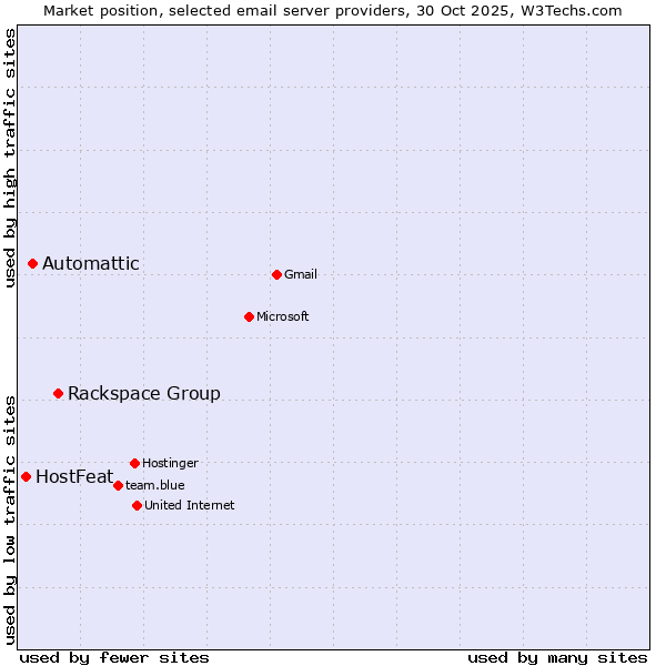 Market position of Rackspace Group vs. Automattic vs. HostFeat