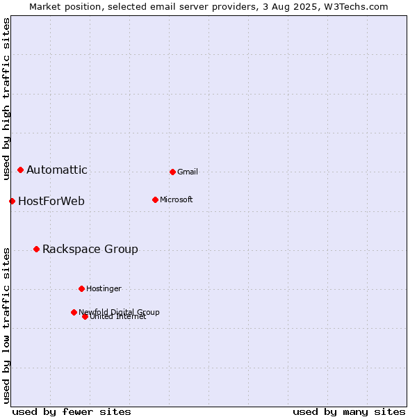Market position of Rackspace Group vs. Automattic vs. HostForWeb