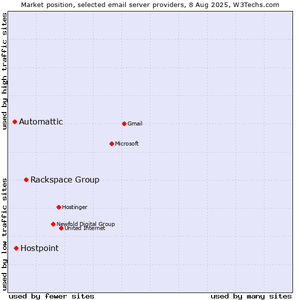 Market position of Rackspace Group vs. Hostpoint vs. Automattic