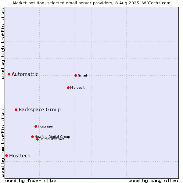 Market position of Rackspace Group vs. Automattic vs. Hosttech