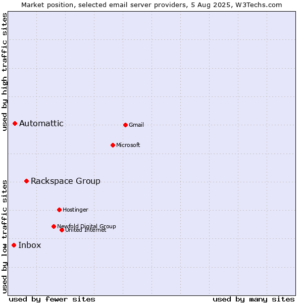 Market position of Rackspace Group vs. Automattic vs. Inbox