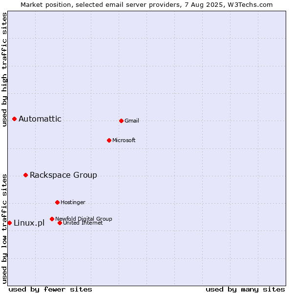 Market position of Rackspace Group vs. Automattic vs. Linux.pl