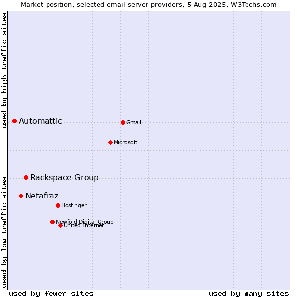 Market position of Rackspace Group vs. Netafraz vs. Automattic