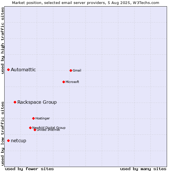Market position of Rackspace Group vs. Automattic vs. netcup