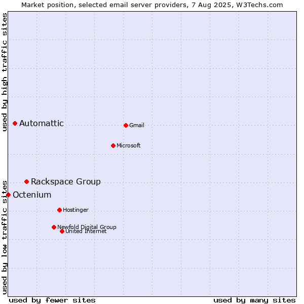 Market position of Rackspace Group vs. Automattic vs. Octenium
